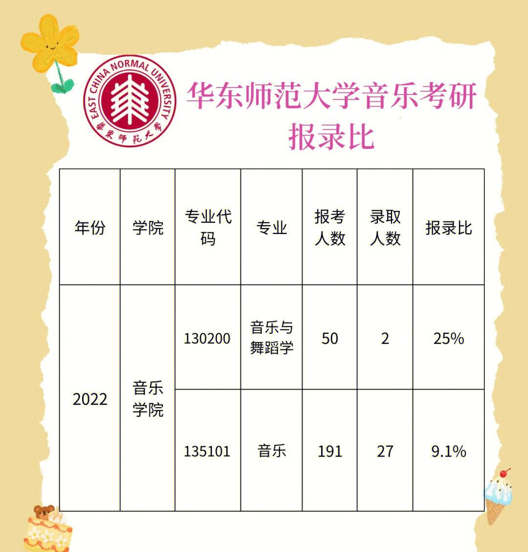 华东师范大学2024录取分数线